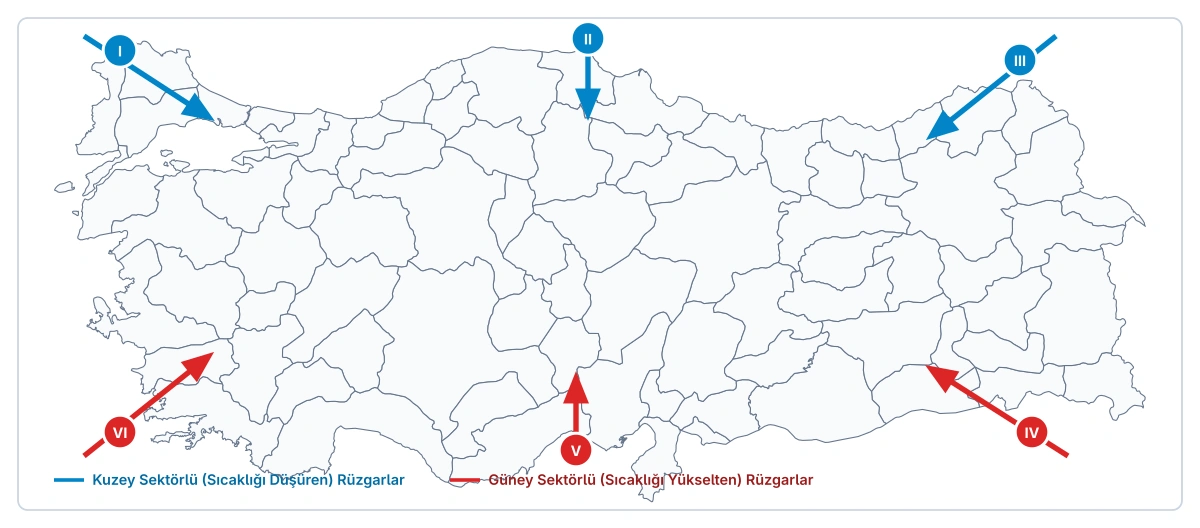 Rüzgâr yönleri: I Karayel, II Yıldız, III Poyraz, IV Keşişleme, V Kıble, VI Lodos. Oklar havanın geldiği yönü gösterir.