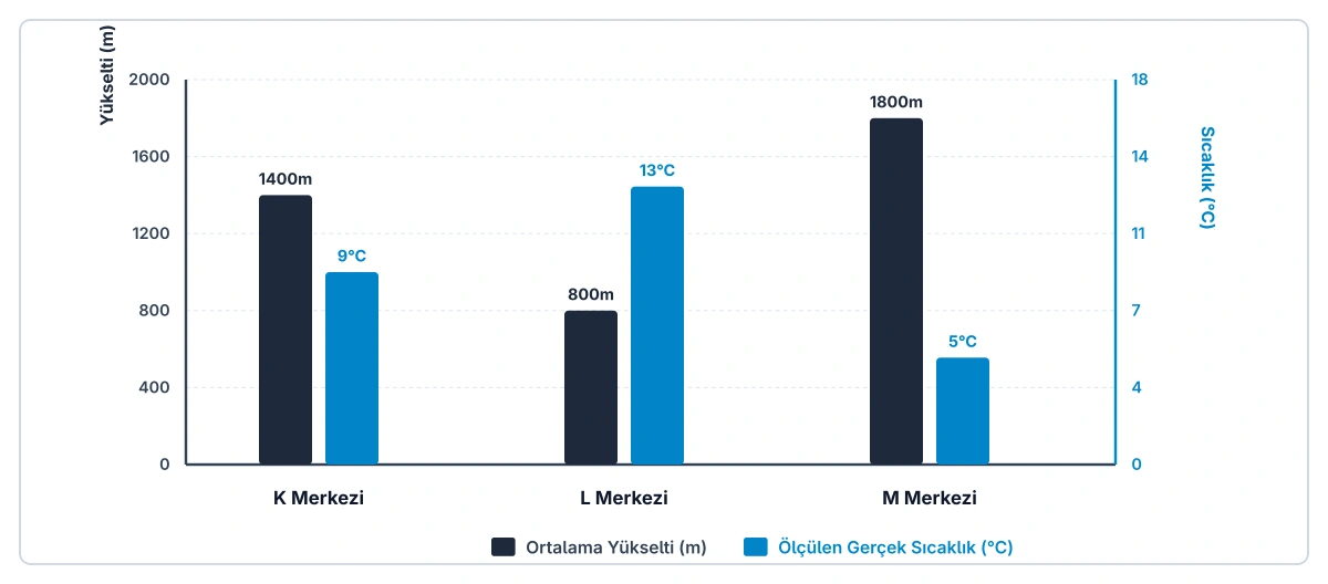 K, L ve M merkezlerinin yükselti (m) ve sıcaklık (°C) değerlerini gösteren çift eksenli sütun grafiği